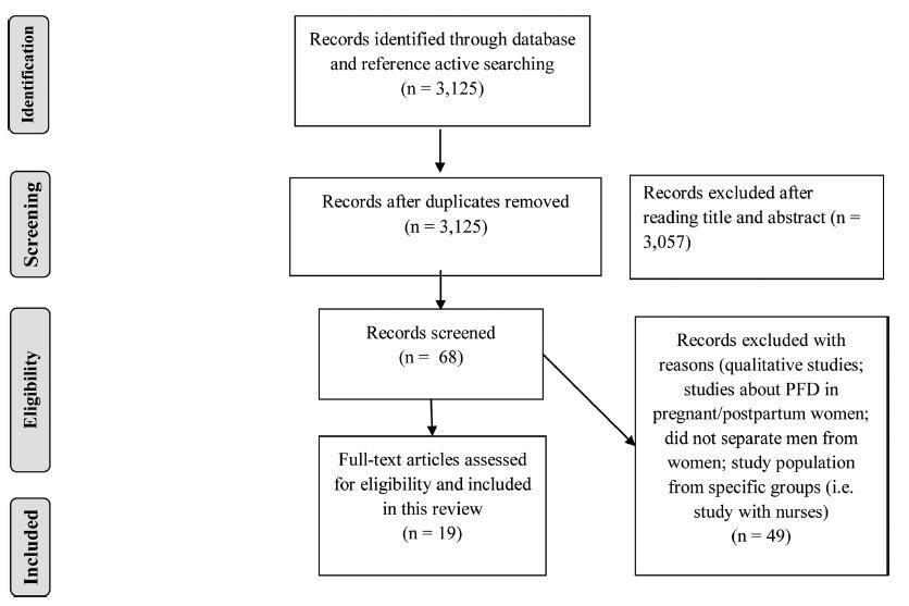 Do Women have Adequate Knowledge about Pelvic Floor Dysfunctions? A Systematic Review