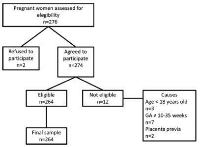 Prevalence of Sexual Dysfunctions and their Associated Factors in Pregnant Women in an Outpatient Prenatal Care Clinic
