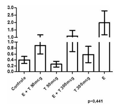 Effect of Testosterone on Proliferation Markers and Apoptosis in Breasts of Ovariectomized Rats