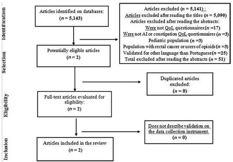 Quality of Life in Women with Defecatory Dysfunctions: Systematic Review of Questionnaires Validated in the Portuguese Language