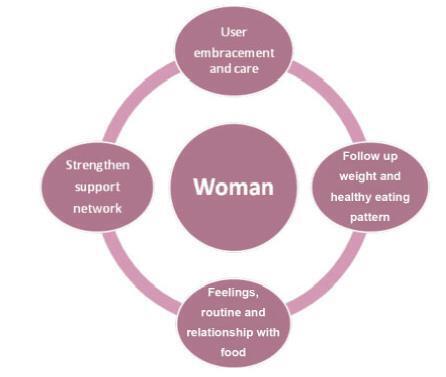 Self-care and Health Care in Postpartum Women with Obesity: A Qualitative Study