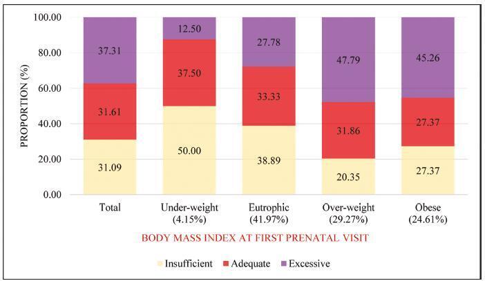 The Role of Health-related Behaviors in Gestational Weight Gain among Women with Overweight and Obesity: A Cross-sectional Analysis