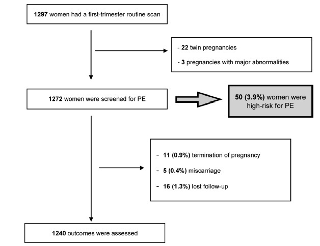 Screening for Preeclampsia in the First Trimester and Aspirin Prophylaxis: Our First Year