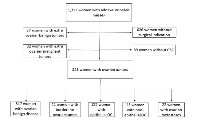 Diagnostic Value of the Neutrophil/Lymphocyte Ratio, Platelet/Lymphocyte Ratio, and Thrombocytosis in the Preoperative Investigation of Ovarian Masses