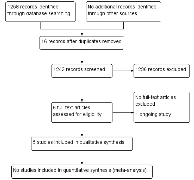 Tribulus Terrestris for Female Sexual Dysfunction: A Systematic Review
