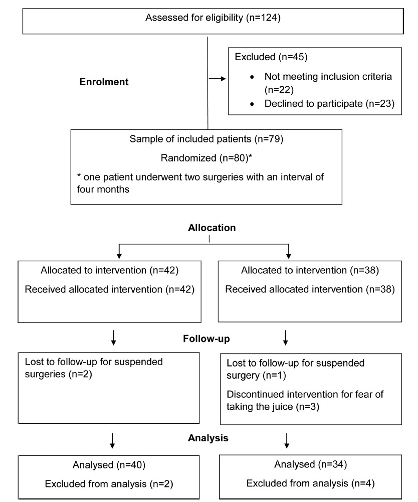 Preoperative Fasting Abbreviation and its Effects on Postoperative Nausea and Vomiting Incidence in Gynecological Surgery Patients