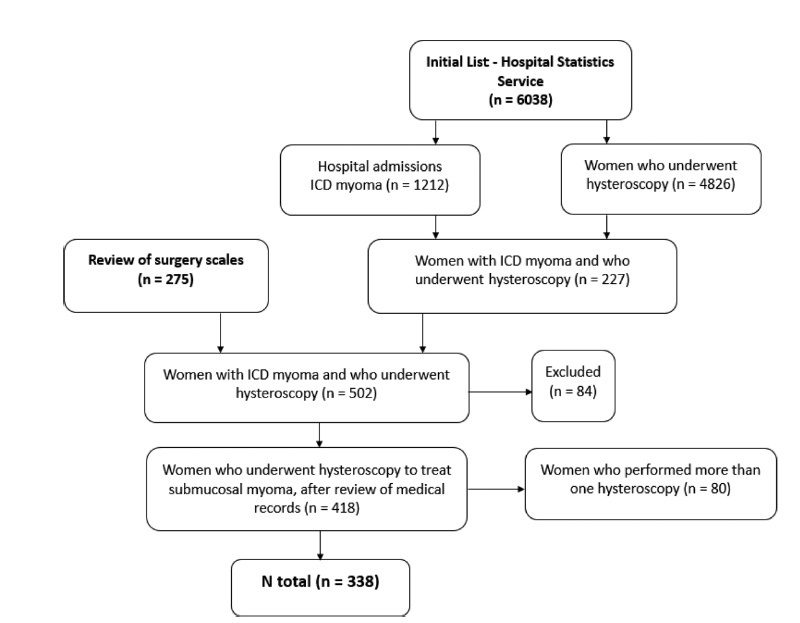 Factors Associated with the Complications of Hysteroscopic Myomectomy
