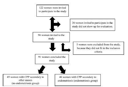 Analysis of Body Composition and Pain Intensity inWomen with Chronic Pelvic Pain Secondary to Endometriosis