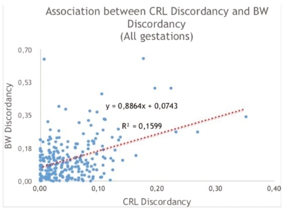Twin Pregnancies, Crown-rump Length and Birthweight Discordancy: The Influence of Chorionicity