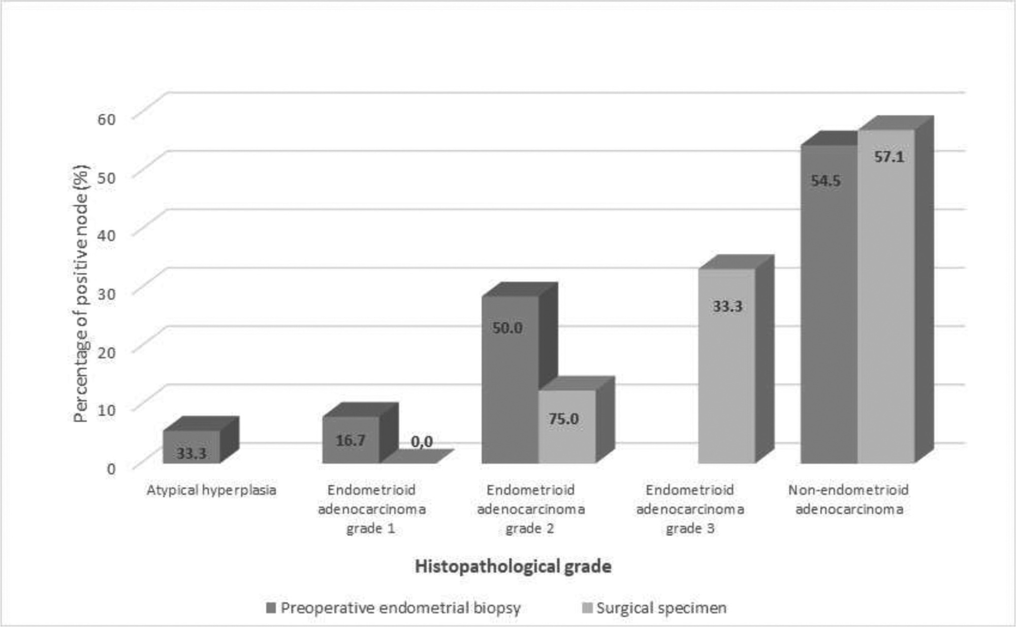 Assessment of Preoperative Endometrial Histopathological Sampling as a Predictor of Final Surgical Pathology in Endometrial Cancer