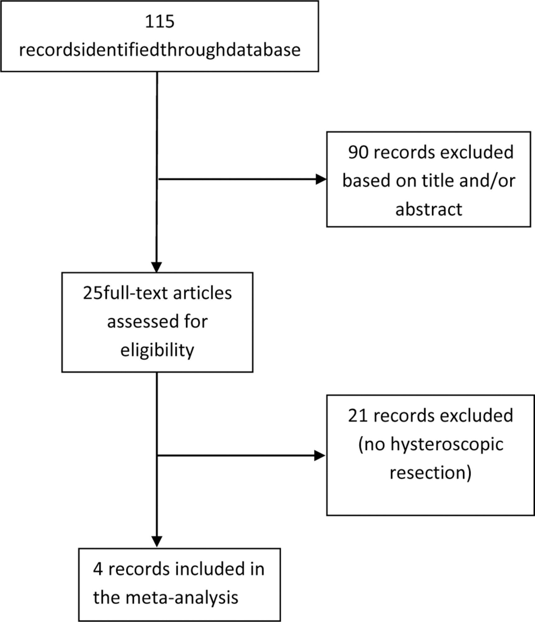 Use of GnRH Analogues in the Reduction of Submucous Fibroid for Surgical Hysteroscopy: A Systematic Review and Meta-Analysis