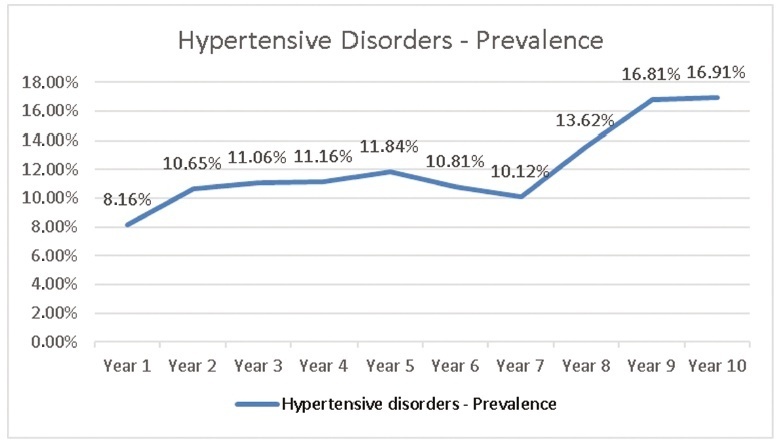 Hypertensive Disorders: Prevalence, Perinatal Outcomes and Cesarean Section Rates in Pregnant Women Hospitalized for Delivery