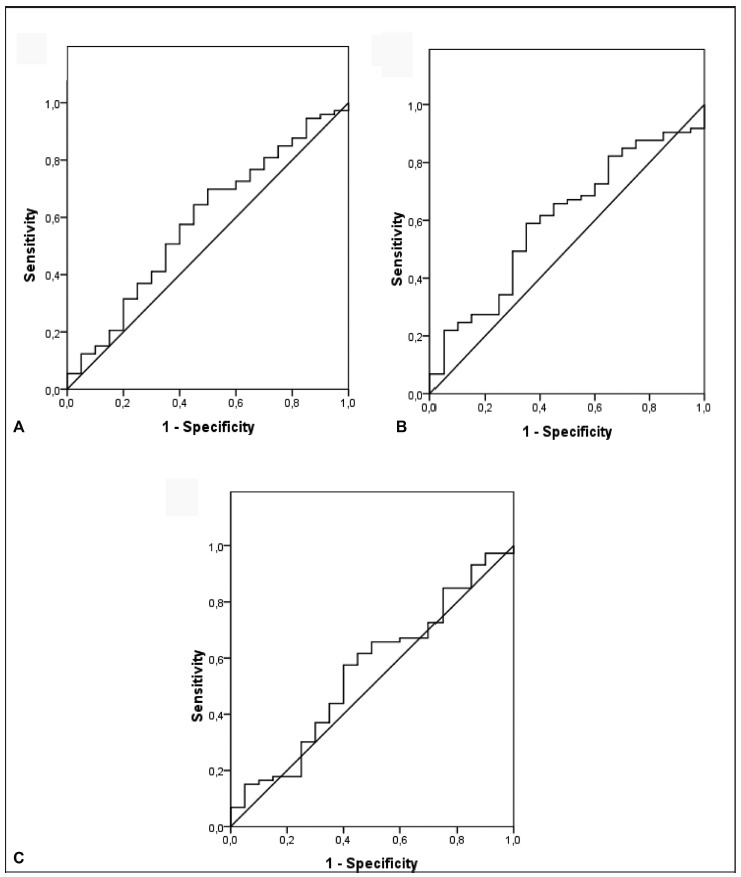 Evaluation of Angiogenic Factors (PlGF and sFlt-1) in Pre-eclampsia Diagnosis