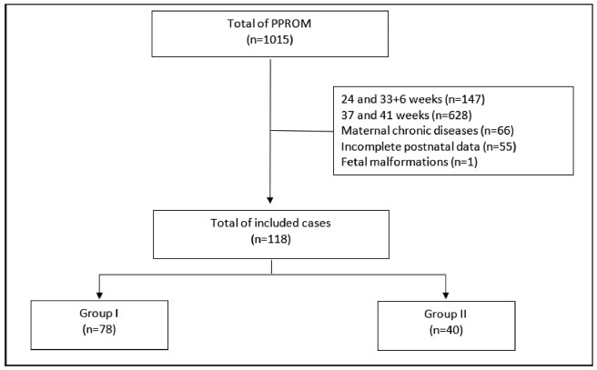 Active Versus Expectant Management for Preterm Premature Rupture of Membranes at 34-36 Weeks of Gestation and the Associated Adverse Perinatal Outcomes