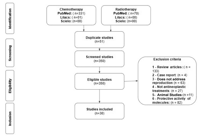 Cytotoxic Activity of Antineoplastic Agents on Fertility: A Systematic Review