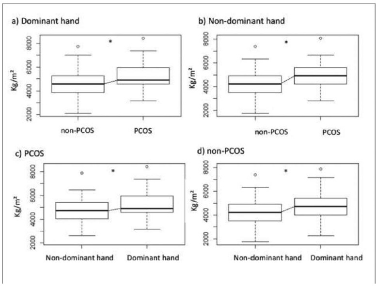 Physical Performance Regarding Handgrip Strength in Women with Polycystic Ovary Syndrome