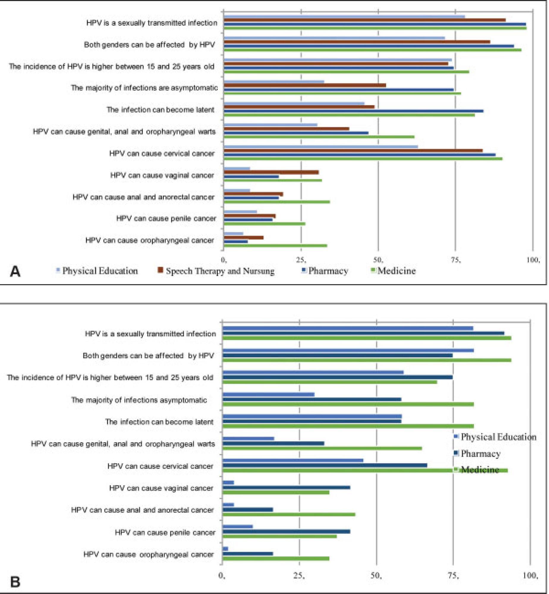Influence of Gender and Undergraduate Course on the Knowledge about HPV and HPV Vaccine, and Vaccination Rate among Students of a Public University