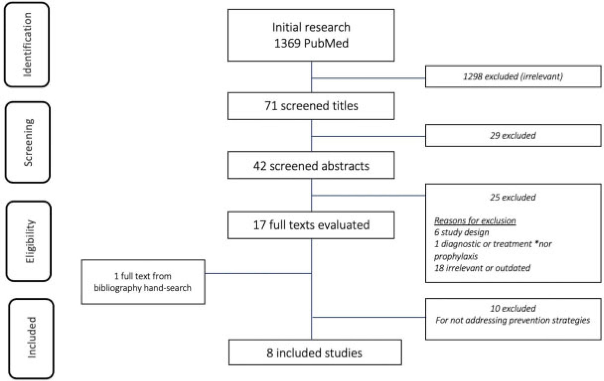 Thromboprophylaxis during the Pregnancy-Puerperal Cycle – Literature Review