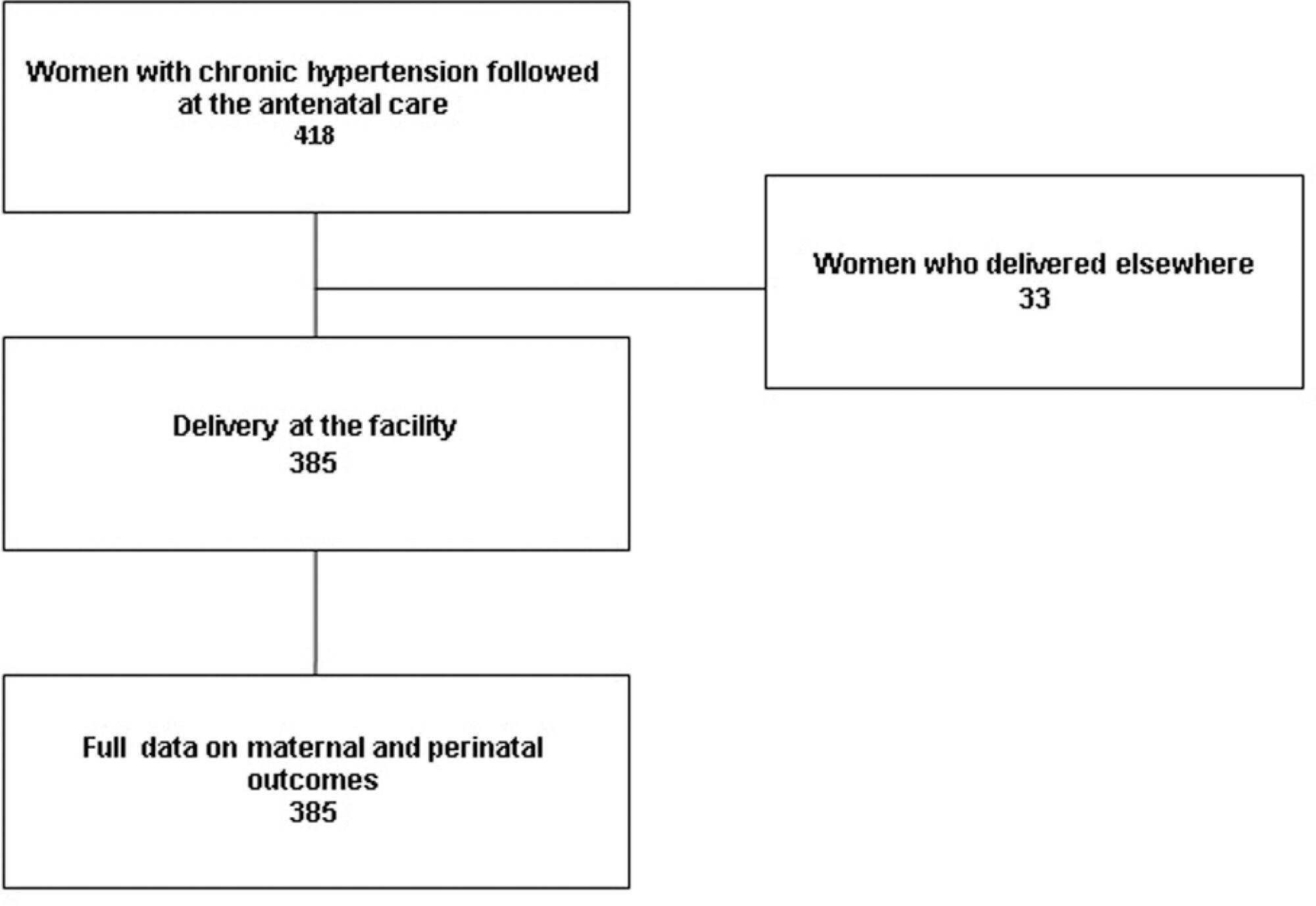 Maternal and Perinatal Outcomes of Pregnancies Complicated by Chronic Hypertension Followed at a Referral Hospital