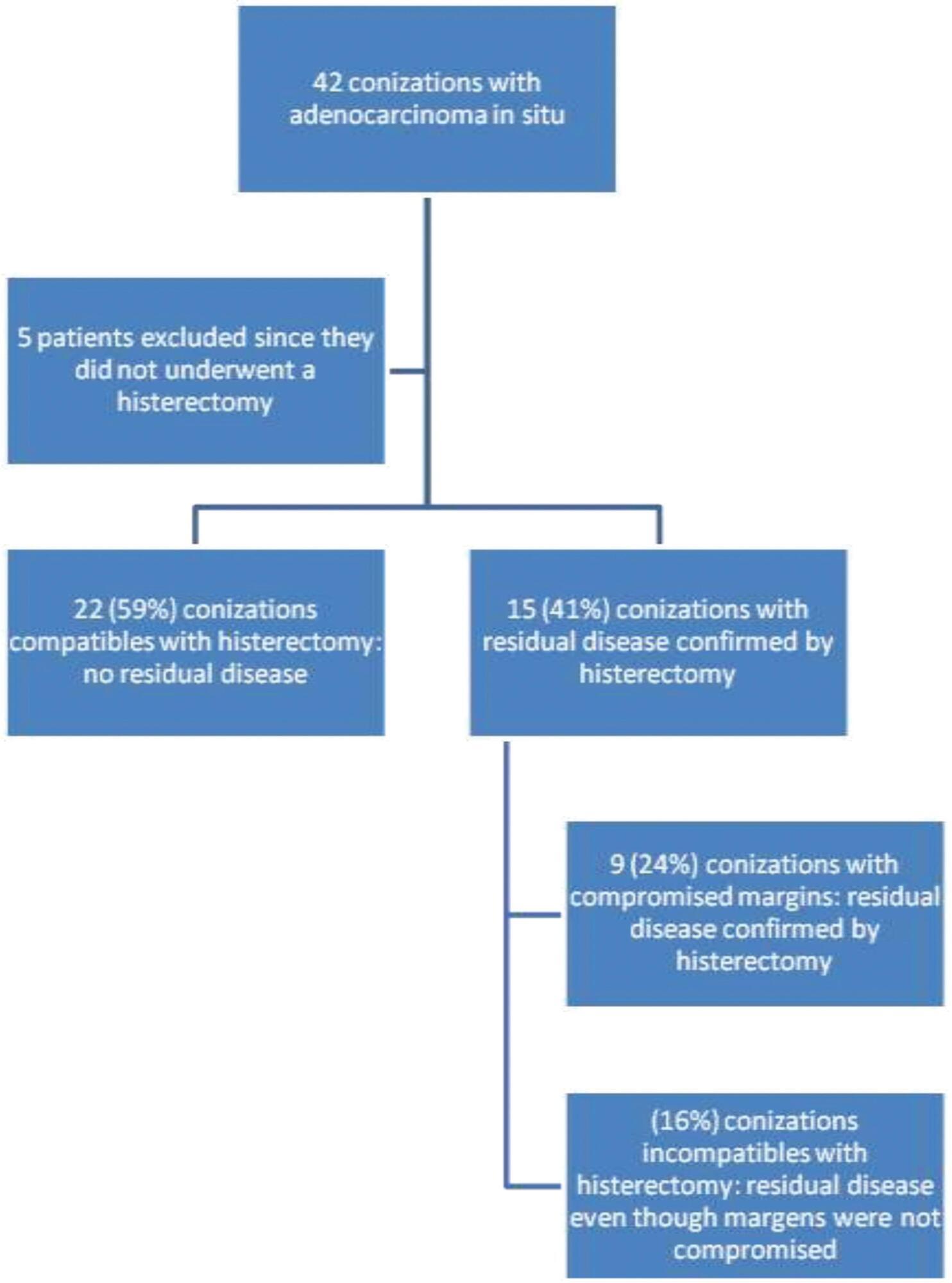 Analysis of Conization Results in Patients undergoing Hysterectomy for Uterine Adenocarcinoma