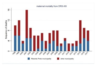 History of Maternal Mortality in the City of Ribeirão Preto, in its Regional Health Department, and in the State of São Paulo after the Establishment of the Maternal Committees from 1998 to 2017