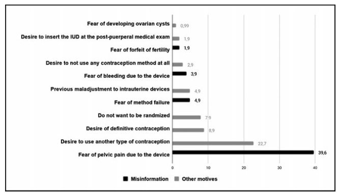 Postplacental Placement of Intrauterine Devices: Acceptability, Reasons for Refusal and Proposals to Increase its Use