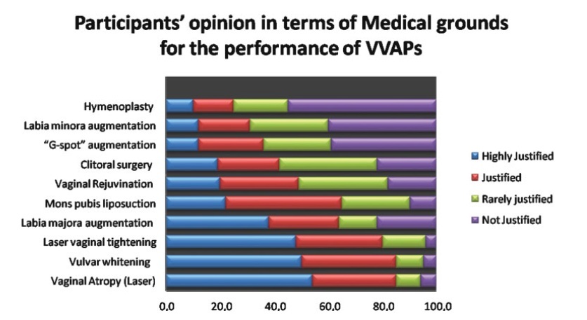 Awareness about Vulvovaginal Aesthetics Procedures among Medical Students and Health Professionals in Saudi Arabia