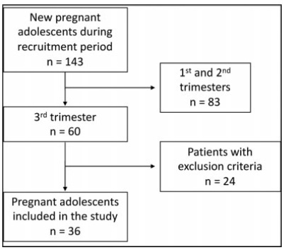 Evaluation of the Blood Level of Adiponectin in Pregnant Adolescents