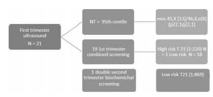 Prenatal Diagnosis of Aberrant Right Subclavian Artery: Association with Genetic Abnormalities