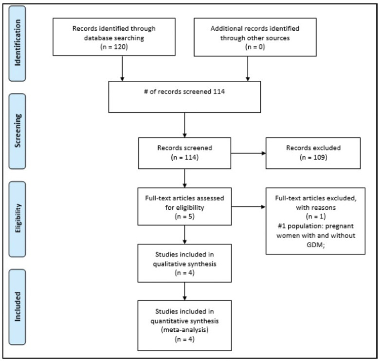 Supplementation of Vitamin D in the Postdelivery Period of Women with Previous Gestational Diabetes Mellitus: Systematic Review and Meta-Analysis of Randomized Trials