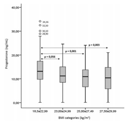 Association of Overweight and Consistent Anovulation among Infertile Women with Regular Menstrual Cycle: A Case-control Study