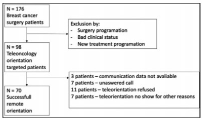 Teleoncology Orientation of Low-Income Breast Cancer Patients during the COVID-19 Pandemic: Feasibility and Patient Satisfaction