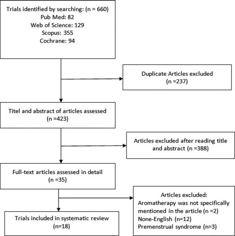The Effect of Aromatherapy Alone or in Combination with Massage on Dysmenorrhea: A Systematic Review and Meta-analysis