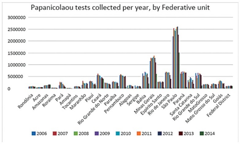 Analysis of the Excess of Papanicolaou Tests in Brazil from 2006 to 2015