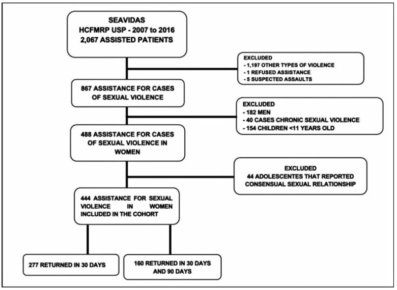 Assistance to Victims of Sexual Violence in a Referral Service: A 10-Year Experience