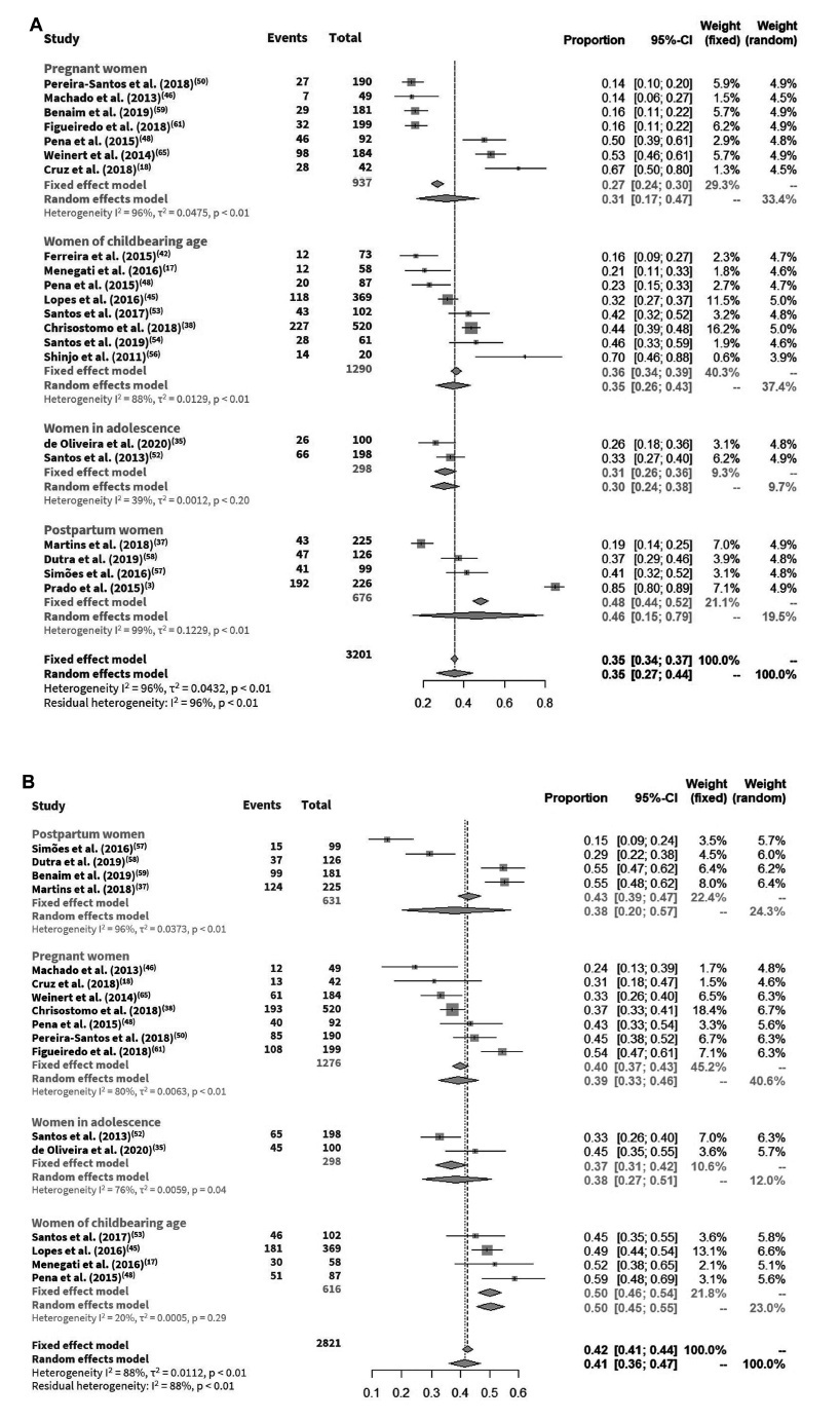 Deficiency and Insufficiency of Vitamin D in Women of Childbearing Age: A Systematic Review and Meta-analysis