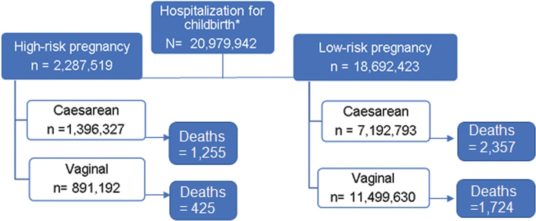 Increment of Maternal Mortality Among Admissions for Childbirth in Low-risk Pregnant Women in Brazil: Effect of COVID-19 Pandemic?