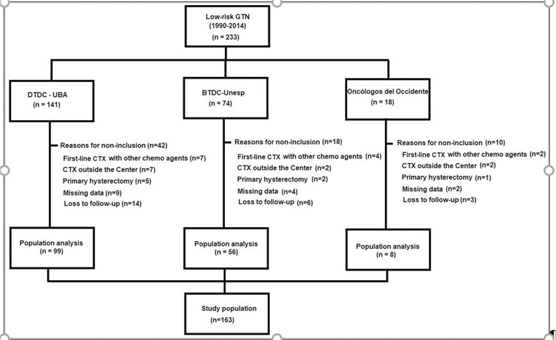 Clinical Presentation, Treatment Outcomes, and Resistance-related Factors in South American Women with Low-risk Postmolar Gestational Trophoblastic Neoplasia