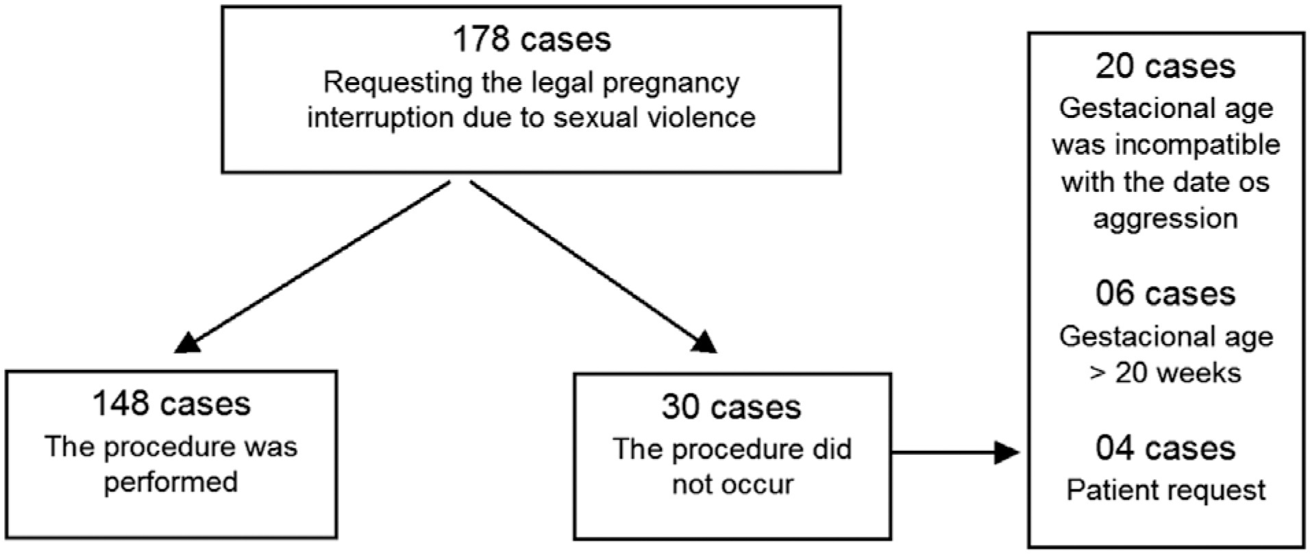 Legal Pregnancy Interruption due to Sexual Violence in a Public Hospital in the South of Brazil