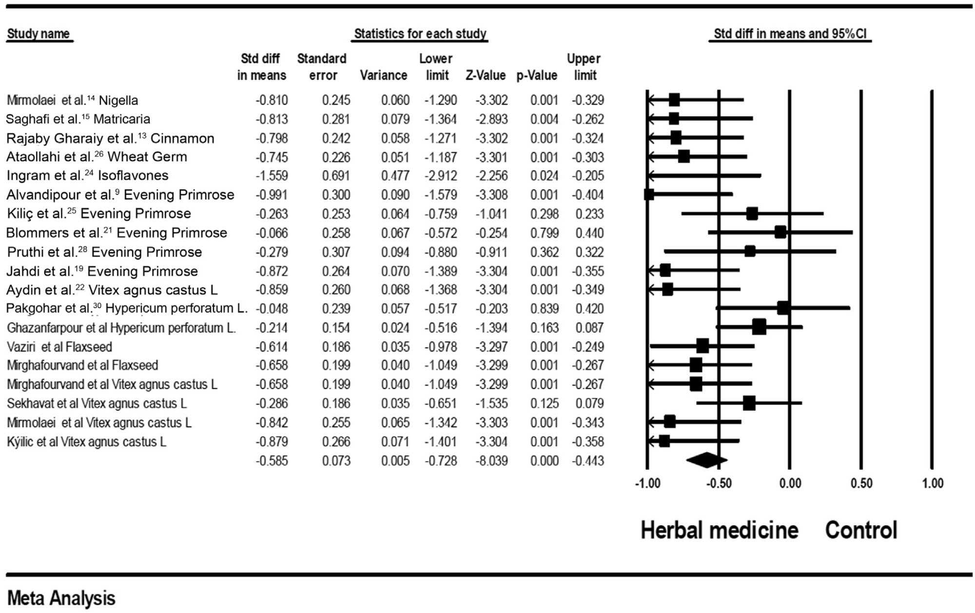 The Effectiveness of Herbal Medicines on Cyclic Mastalgia: A Systematic Review on Meta-analysis