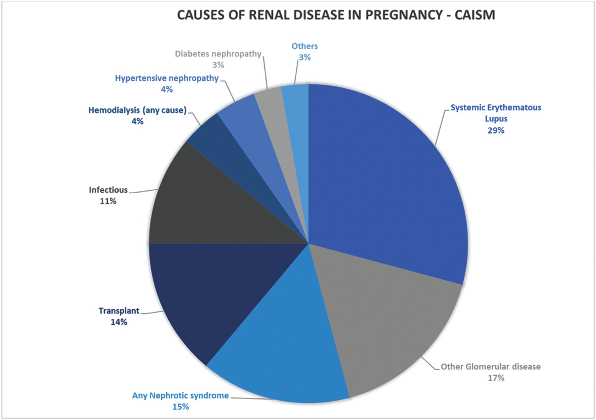 Perinatal Outcomes in Women with Chronic Kidney Diseases