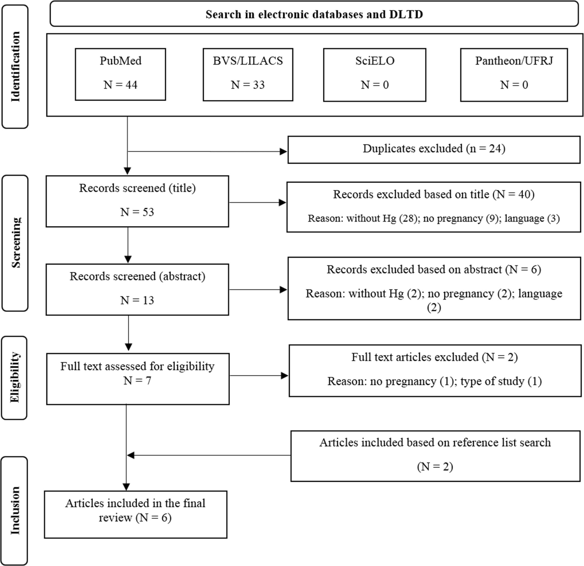 Maternal Mercury Exposure and Hypertensive Disorders of Pregnancy: A Systematic Review