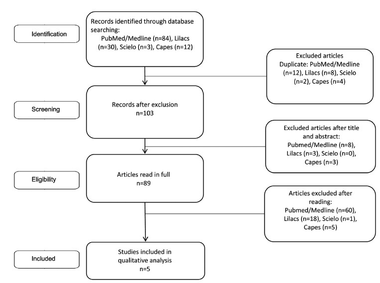 Cognitive Behavioral Therapy in Endometriosis, Psychological Based Intervention: A Systematic Review
