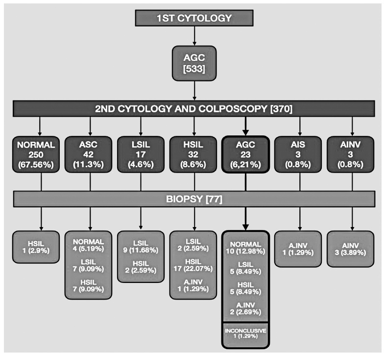 Preventing Uterine Cervix Cancer: The Clinical Meaning of Atypical Glandular Cells