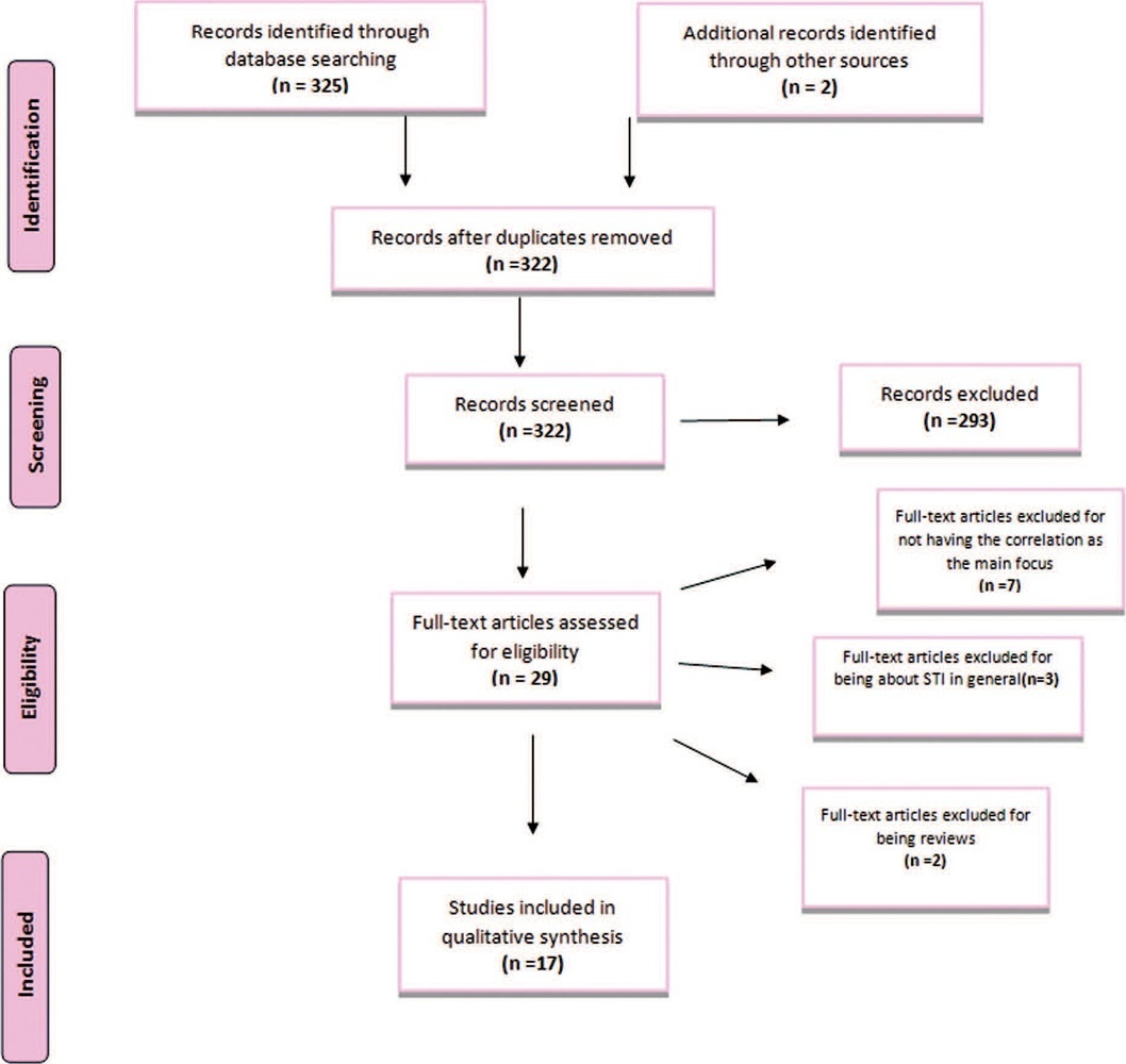 The Correlation between Chlamydia Trachomatis and Female Infertility: A Systematic Review