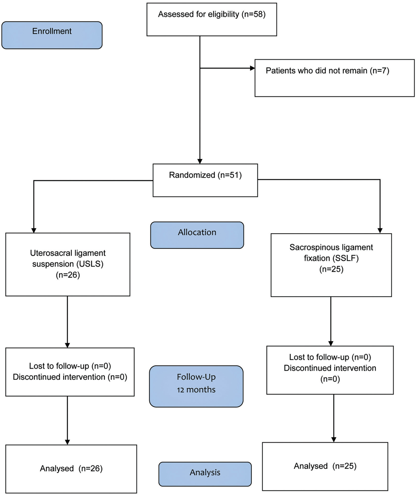 Efficacy of Sacrospinous Fixation or Uterosacral Ligament Suspension for Pelvic Organ Prolapse in Stages III and IV: Randomized Clinical Trial