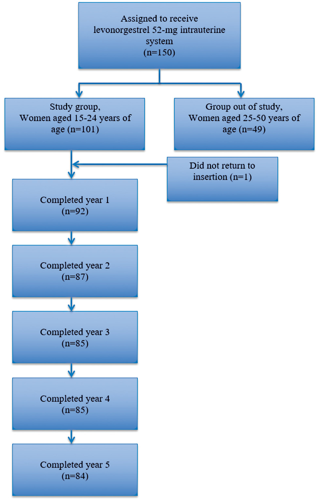 Five-year Contraceptive Use of 52-mg Levonorgestrel Releasing Intrauterine System in Young Women, Menstrual Patterns, and New Contraceptive Choice