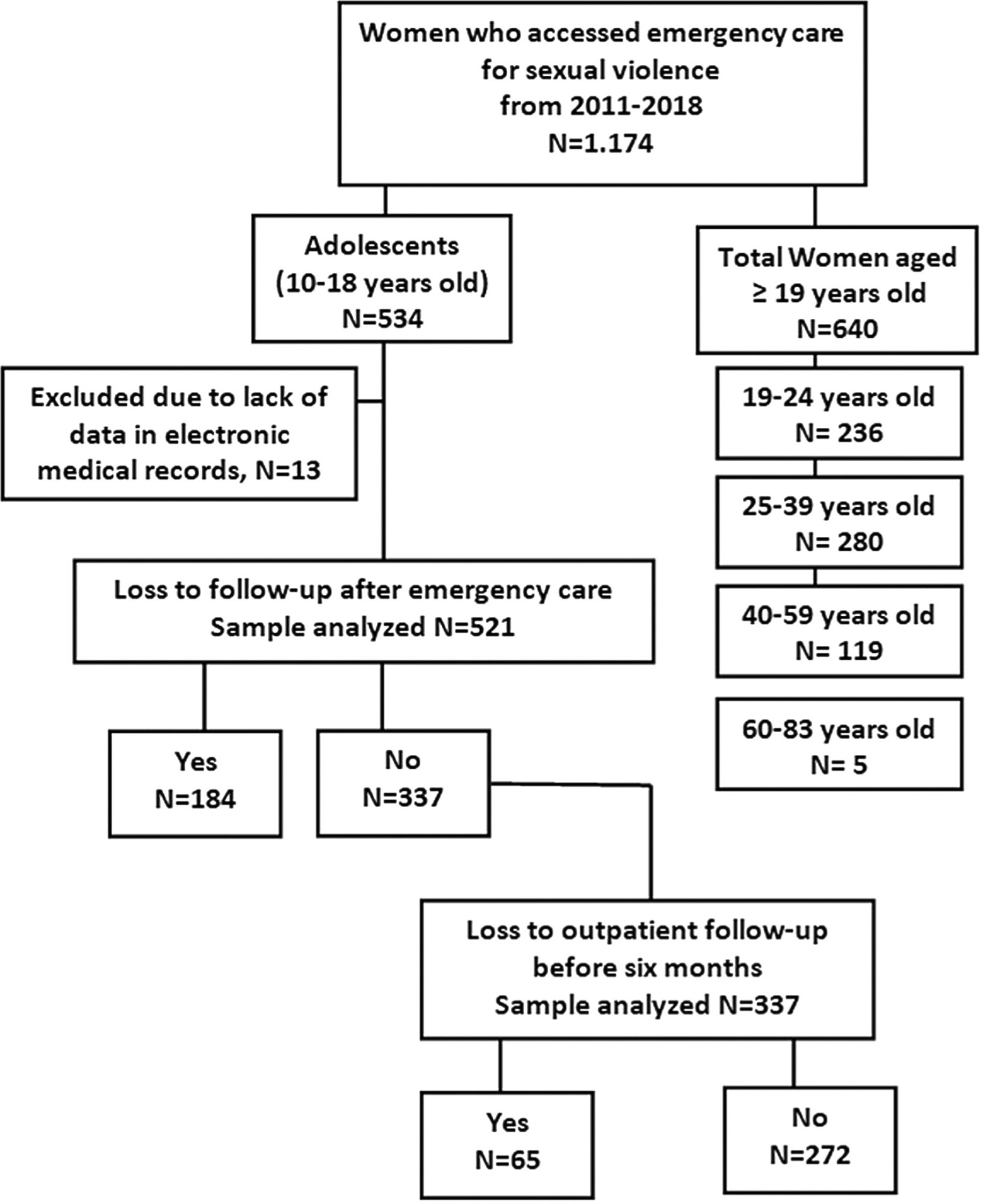 Adolescent Female Victims of Sexual Violence: Analysis of Loss of Follow-up after Emergency Care and Outpatient Follow-up