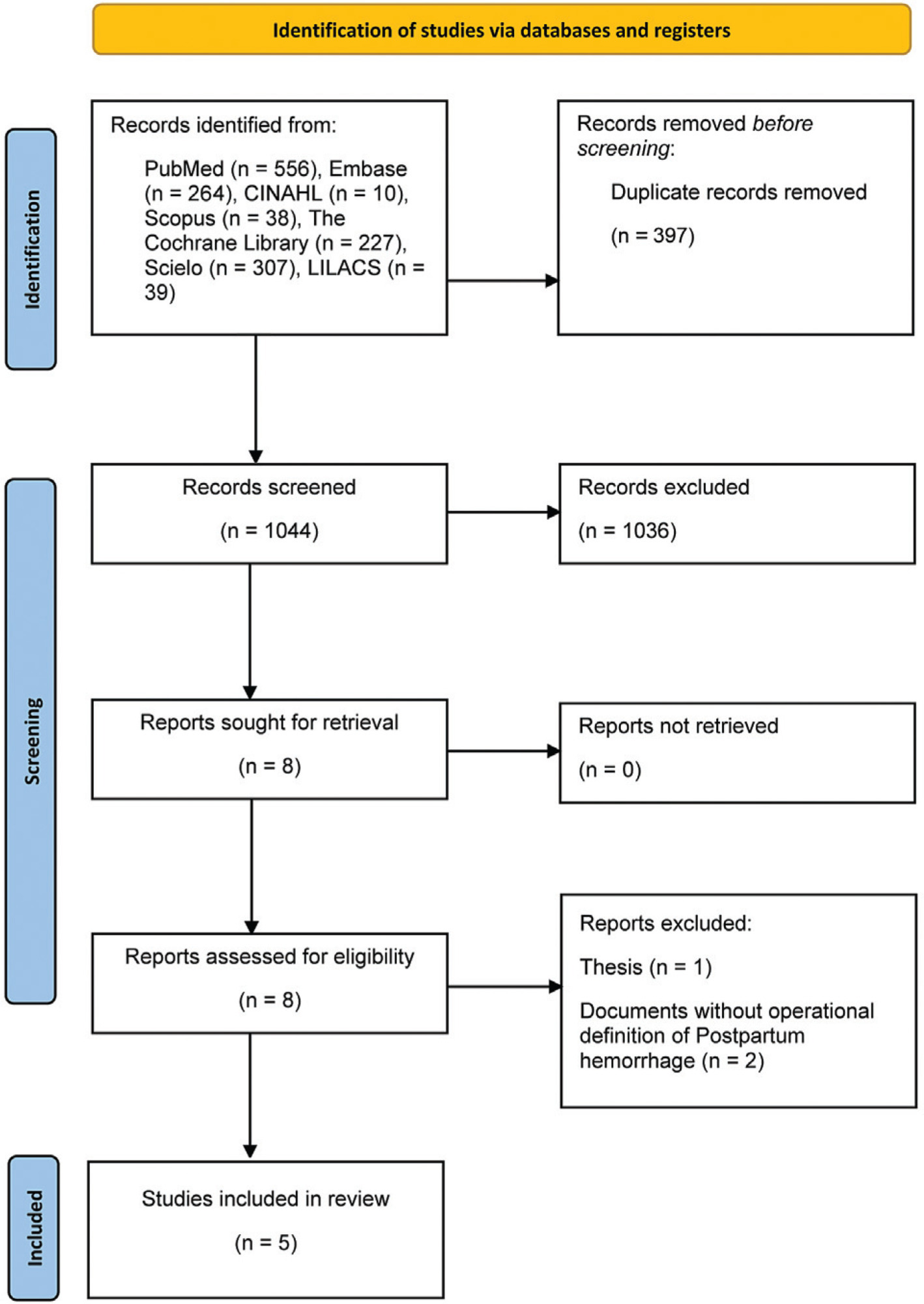Fetal Macrosomia and Postpartum Hemorrhage in Latin American and Caribbean Region: Systematic Review and Meta-analysis