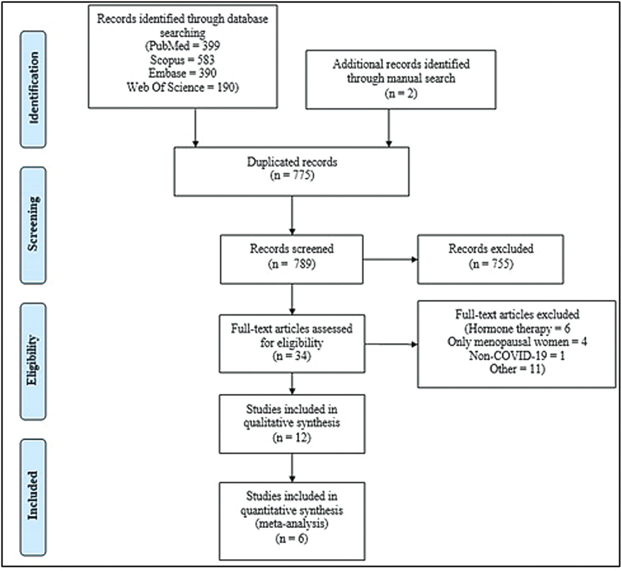 Incidence and Outcomes Associated with Menopausal Status in COVID-19 Patients: A Systematic Review and Meta-analysis